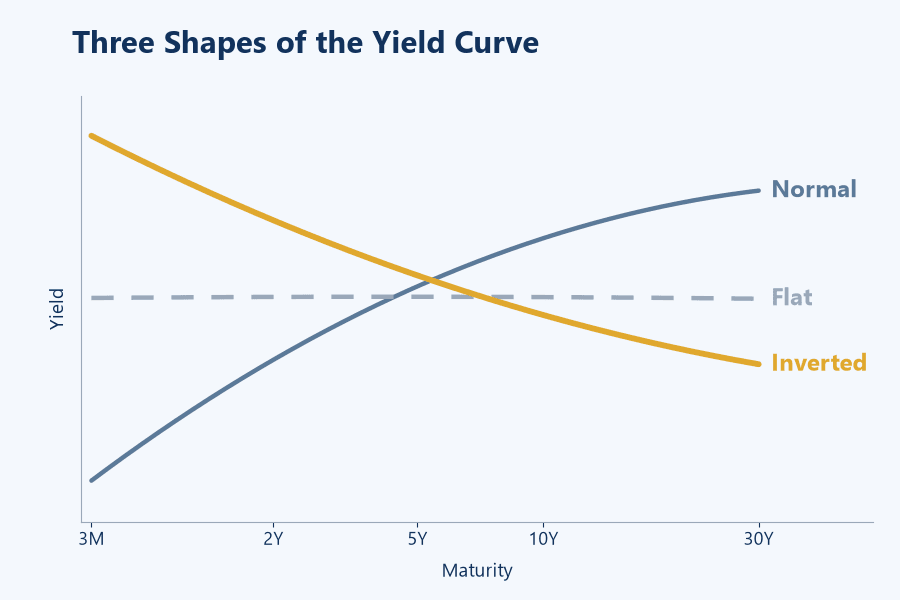 Diagram of the three yield curve shapes, normal, flat and inverted, with maturity on the horizontal axis and yield on the vertical axis