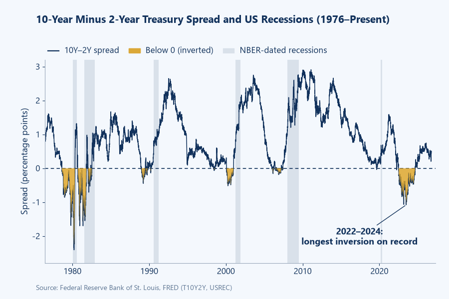Chart of the 10-year minus 2-year Treasury spread and US recessions from 1976 to the present, with inverted periods below zero shaded gold, NBER-dated recessions shaded gray, and 2022 to 2024 marked as the longest inversion on record
