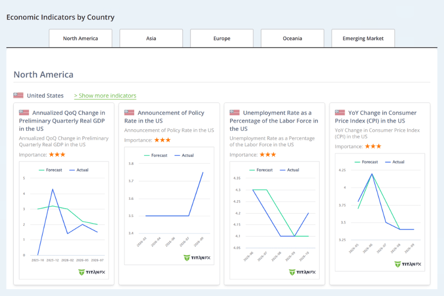 The United States section of Titan FX Economic Indicators by Country, showing small charts of recent GDP, FOMC policy rate, unemployment and consumer price index readings side by side