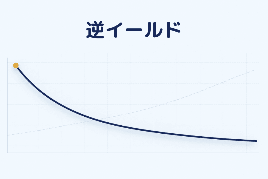 逆イールド（Yield Curve Inversion）とは？カバー画像：左上から右下へ傾く利回り曲線で、短期側が長期側より高くなっている、金融用語集