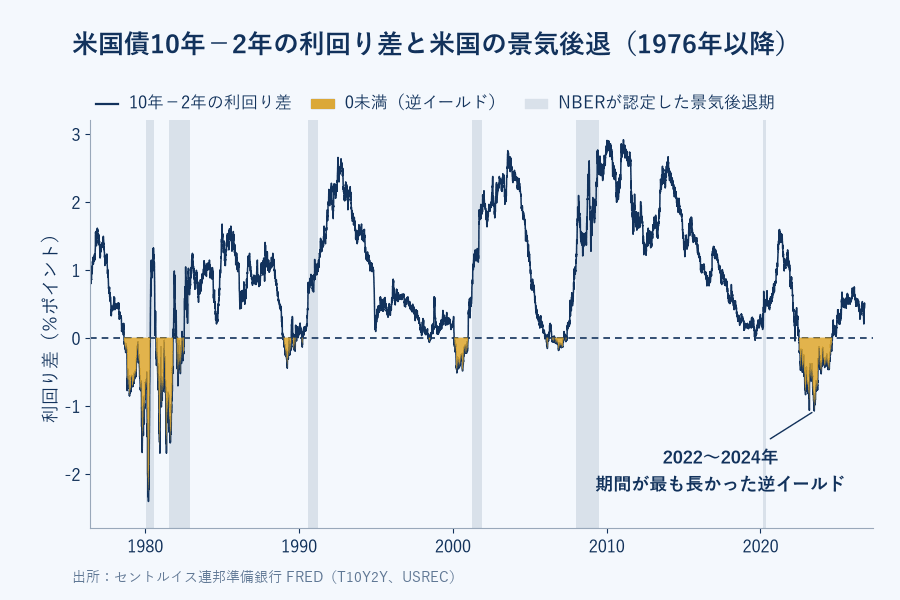 米国債10年－2年の利回り差と米国の景気後退の推移（1976年以降）。利回り差が0を下回る逆イールドの期間は金色、NBERが認定した景気後退期は灰色の帯で示され、2022〜2024年が期間の最も長い逆イールド