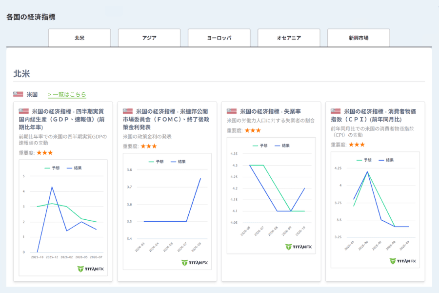 Titan FX 各国の経済指標ページの米国の欄。GDP、FOMCの政策金利、失業率、消費者物価指数の最近の推移を示す小さなグラフが並ぶ
