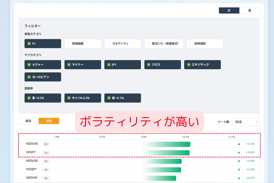 主要通貨ペアのボラティリティ・ランキング