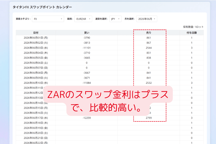 ZAR のスワップ履歴とプラス金利