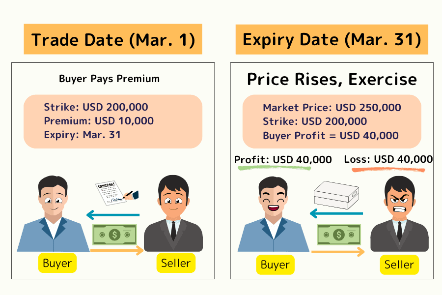 Example of profit from buying a call option