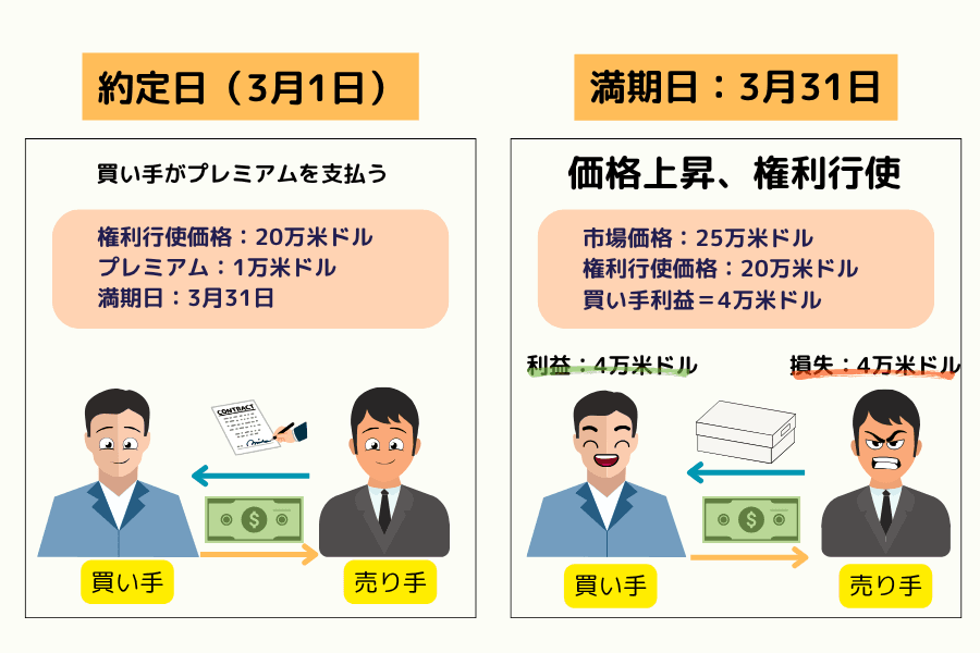 オプションのコール買いによる利益の例図