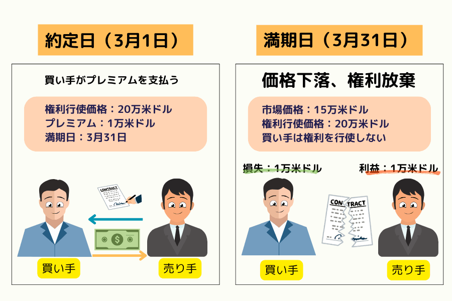 コールオプション(Call Option)が満期に失効する例
