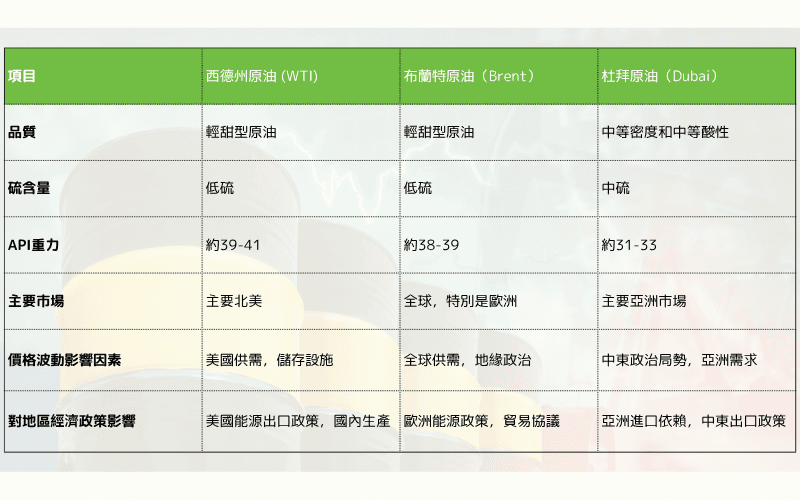 西德州原油(WTI)、布兰特原油(Brent)与杜拜原油(Dubai)的特性比较表,涵盖品质、API重力、市场区域与价格影响因素