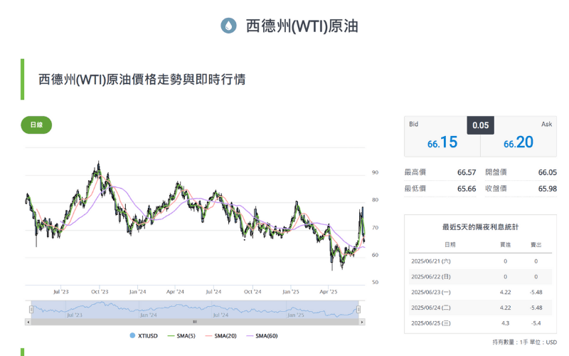 WTI原油 XTI/USD 价格走势图与即时报价 