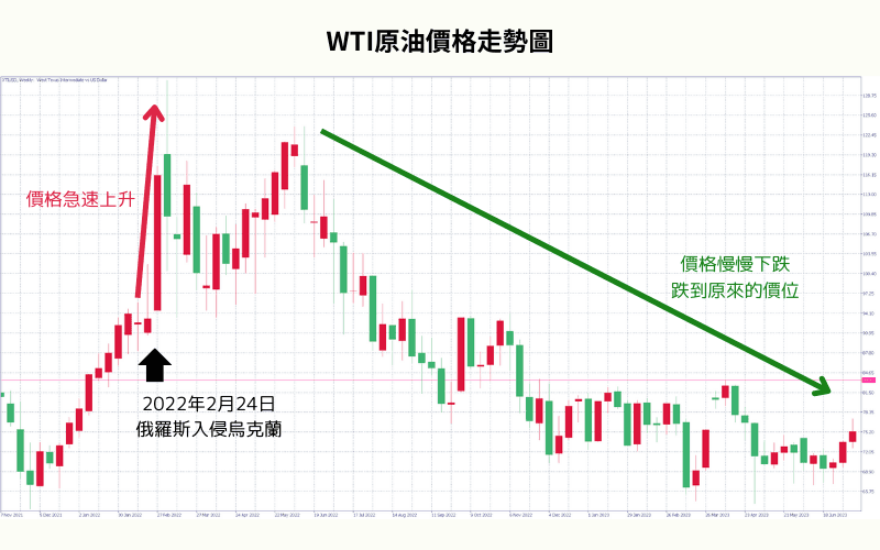 2022年2月俄罗斯入侵乌克兰引发WTI原油价格飙升后逐步回落的走势图