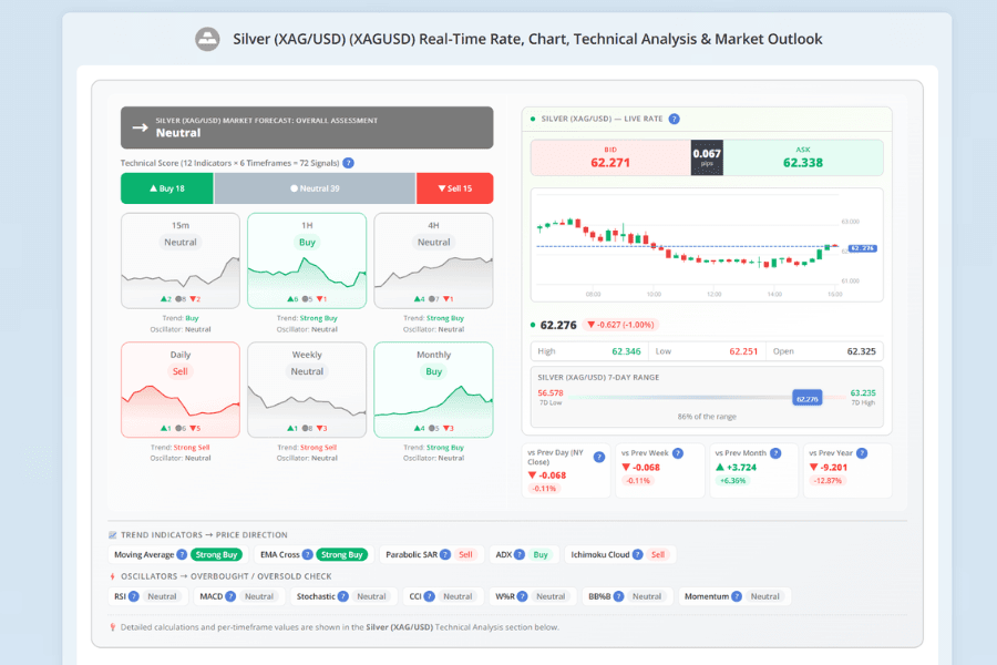 Live silver price chart for XAG/USD showing long-term price action and technical lines