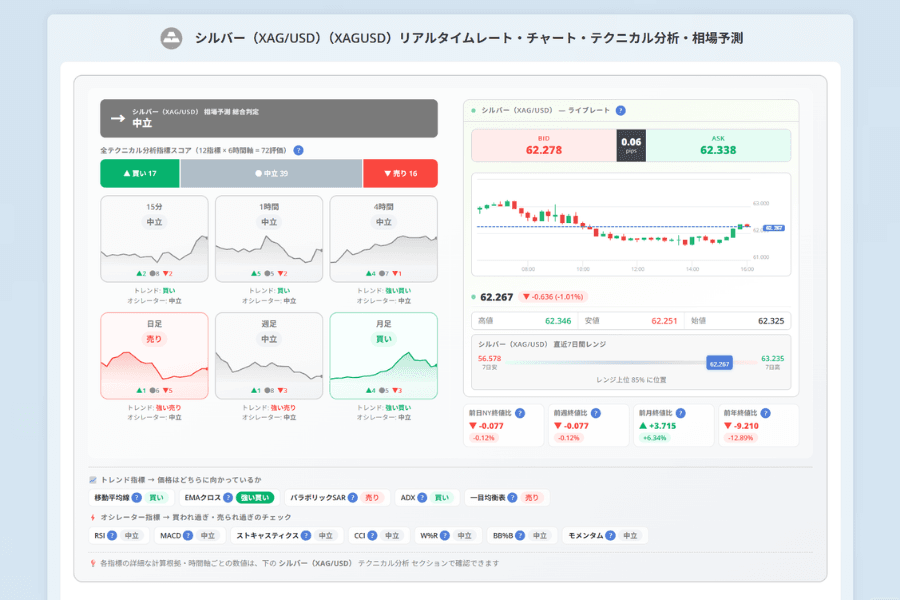 銀のリアルタイム価格チャート XAG/USD の長期価格とテクニカルライン