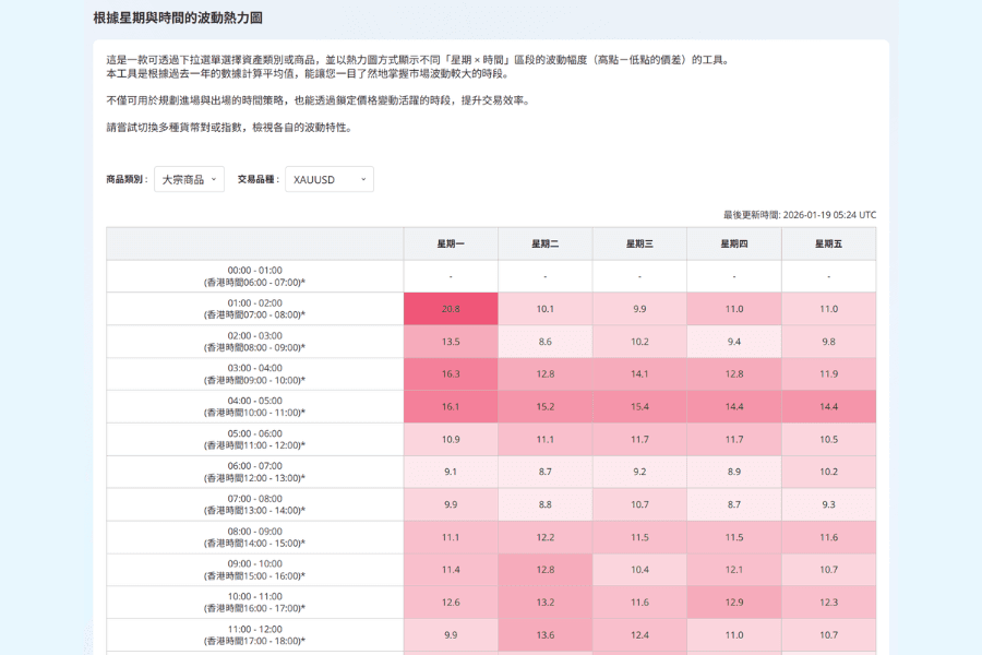 根據星期與時間的波動熱力圖