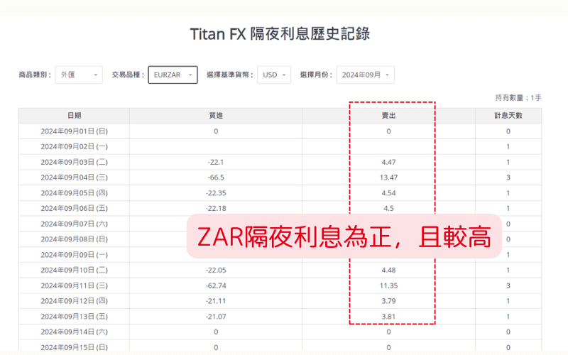 Titan FX 平台支援的隔夜利息历史查询工具显示南非兰特隔夜利息高