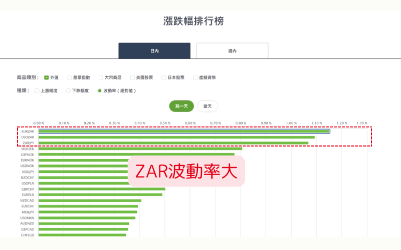 南非兰特ZAR汇率波动大，外汇市场高风险高波动货币