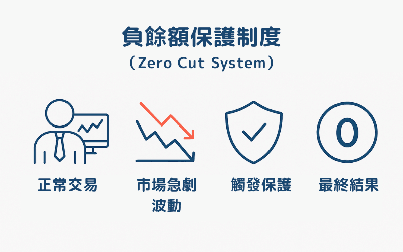 负余额保护制度的运作原理