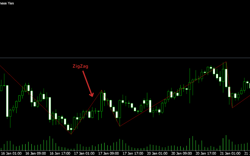 ZigZag 指标在外汇图表中的应用实例 